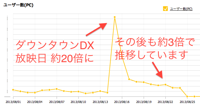 ダウンタウンDX放映後