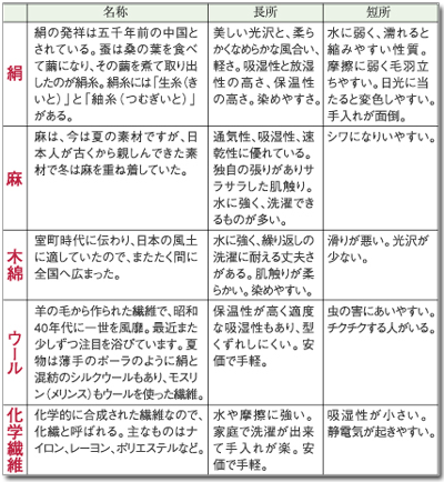 着物の素材一覧